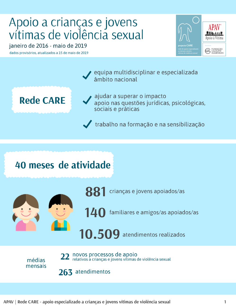 Apoio a crianças e jovens - Infografia, janeiro 2016 a maio 2019
