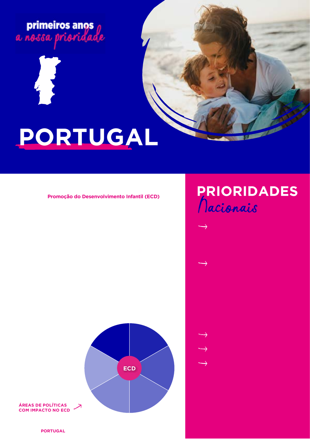 Desenvolvimento Infantil em Portugal - Country Profile 2021