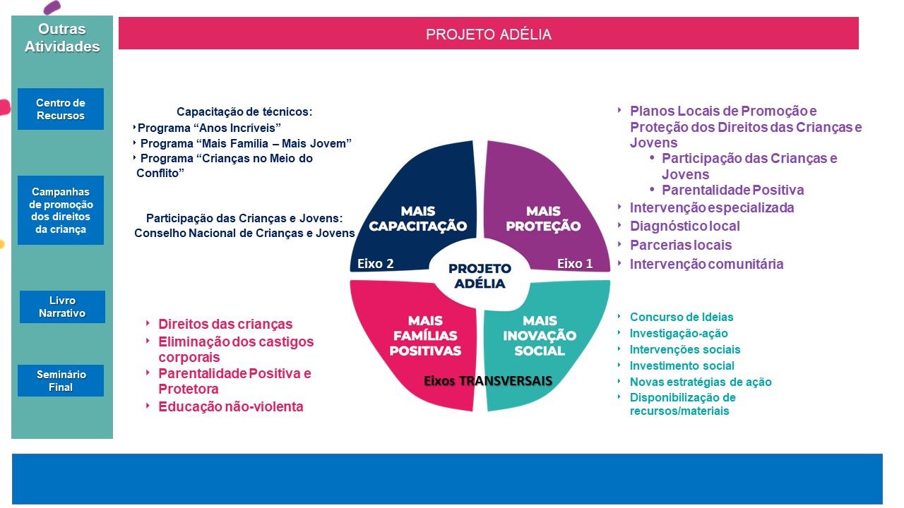 cérebro com 4 áreas em que se explica o projeto adélia